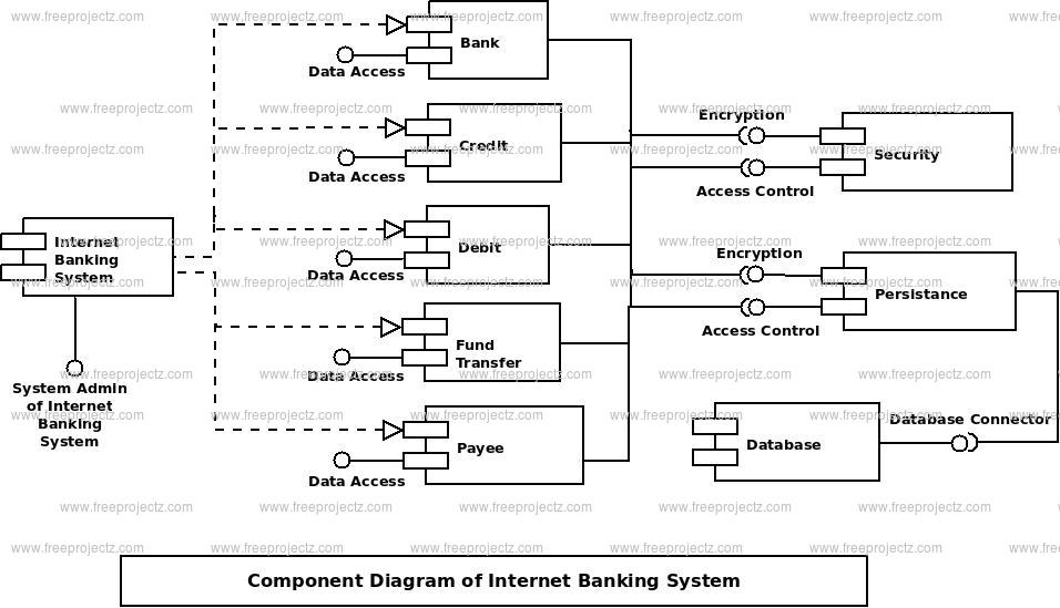 internet Banking System Component UML Diagram | Academic Projects
